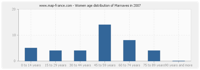 Women age distribution of Marnaves in 2007