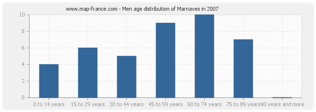 Men age distribution of Marnaves in 2007