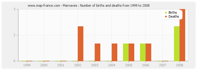 Marnaves : Number of births and deaths from 1999 to 2008