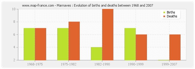Marnaves : Evolution of births and deaths between 1968 and 2007