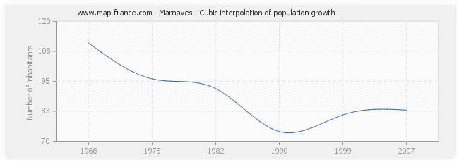 Marnaves : Cubic interpolation of population growth