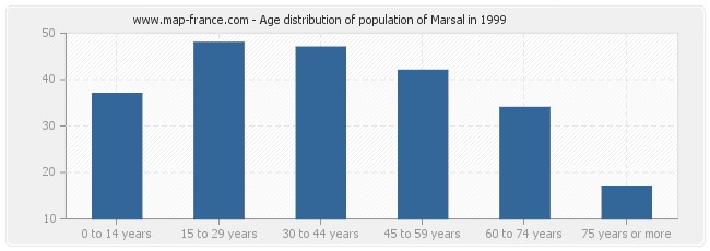 Age distribution of population of Marsal in 1999