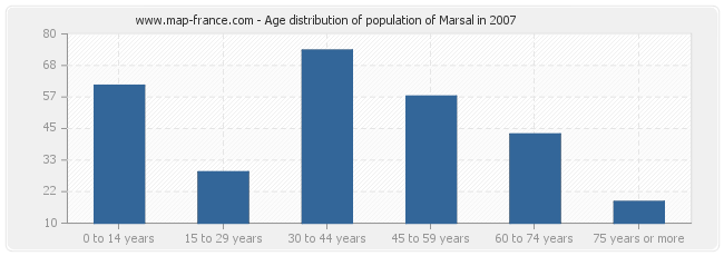 Age distribution of population of Marsal in 2007