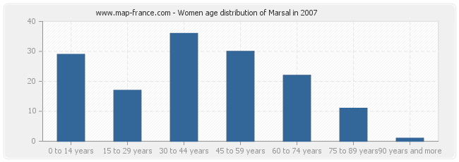 Women age distribution of Marsal in 2007