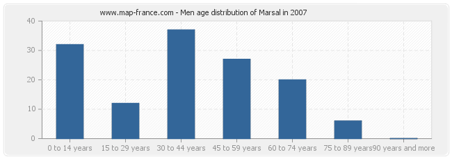 Men age distribution of Marsal in 2007