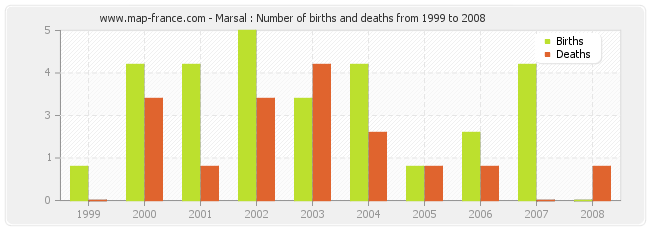 Marsal : Number of births and deaths from 1999 to 2008