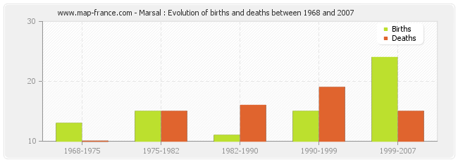 Marsal : Evolution of births and deaths between 1968 and 2007