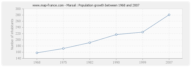 Population Marsal