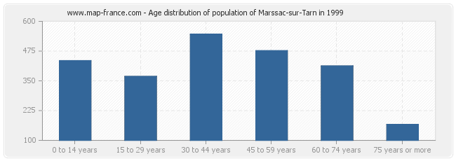 Age distribution of population of Marssac-sur-Tarn in 1999