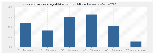 Age distribution of population of Marssac-sur-Tarn in 2007