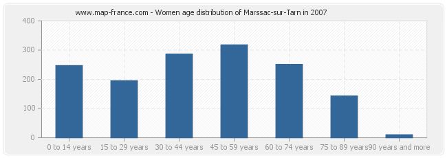 Women age distribution of Marssac-sur-Tarn in 2007