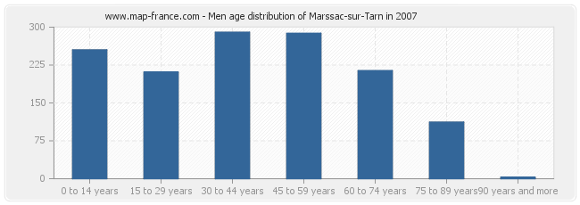 Men age distribution of Marssac-sur-Tarn in 2007