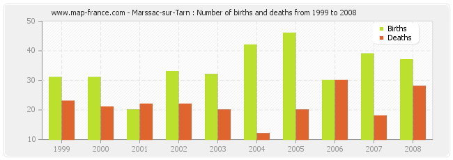 Marssac-sur-Tarn : Number of births and deaths from 1999 to 2008
