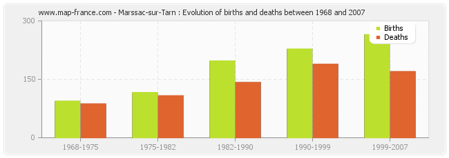 Marssac-sur-Tarn : Evolution of births and deaths between 1968 and 2007