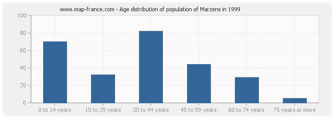 Age distribution of population of Marzens in 1999