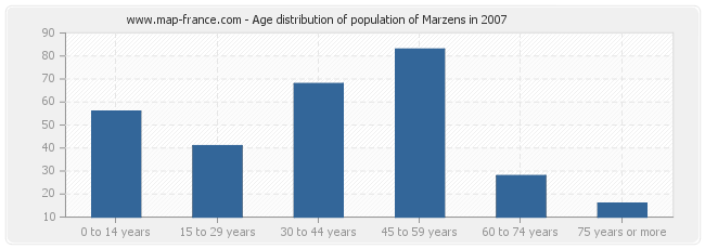 Age distribution of population of Marzens in 2007