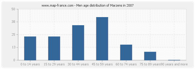 Men age distribution of Marzens in 2007