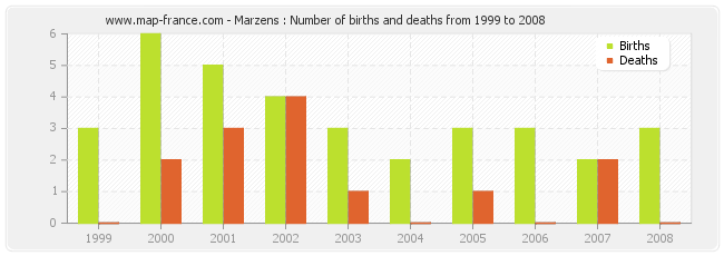 Marzens : Number of births and deaths from 1999 to 2008