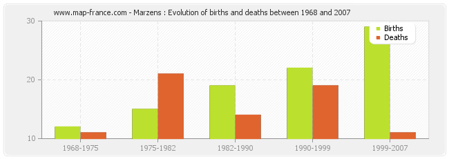 Marzens : Evolution of births and deaths between 1968 and 2007
