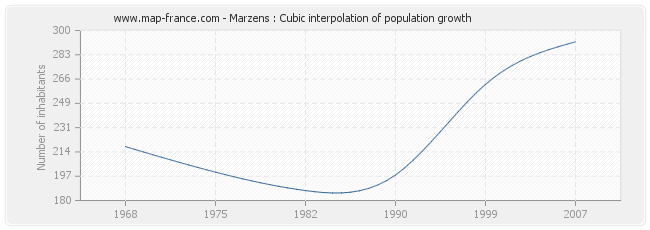 Marzens : Cubic interpolation of population growth