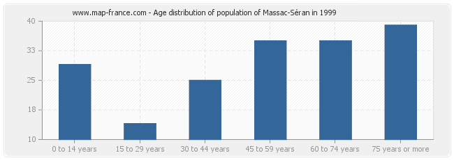 Age distribution of population of Massac-Séran in 1999