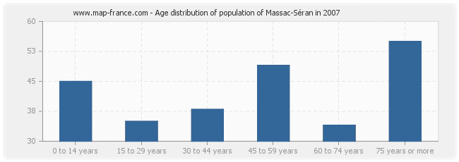 Age distribution of population of Massac-Séran in 2007