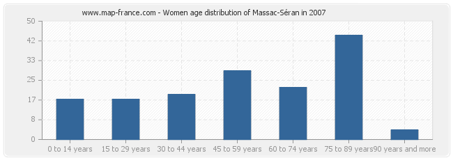 Women age distribution of Massac-Séran in 2007