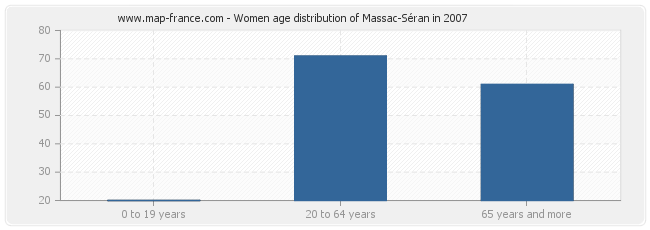 Women age distribution of Massac-Séran in 2007