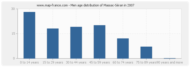 Men age distribution of Massac-Séran in 2007