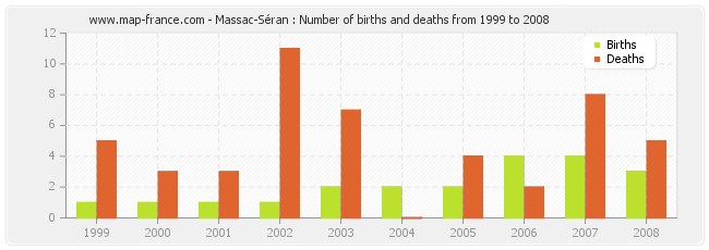 Massac-Séran : Number of births and deaths from 1999 to 2008