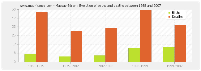 Massac-Séran : Evolution of births and deaths between 1968 and 2007