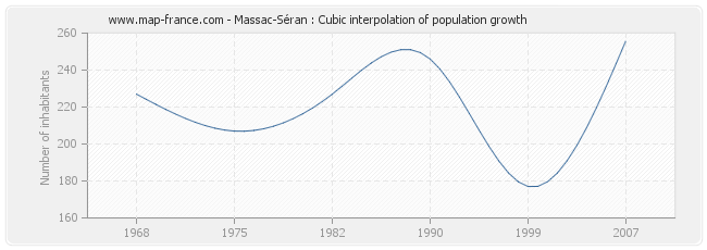 Massac-Séran : Cubic interpolation of population growth