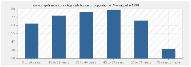 Age distribution of population of Massaguel in 1999