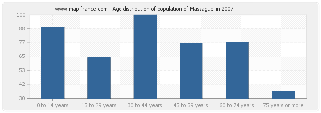 Age distribution of population of Massaguel in 2007