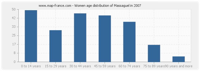 Women age distribution of Massaguel in 2007