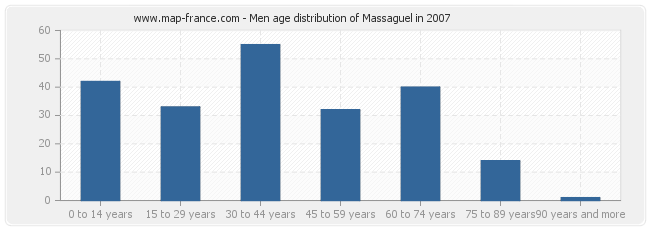 Men age distribution of Massaguel in 2007