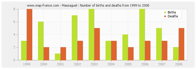 Massaguel : Number of births and deaths from 1999 to 2008