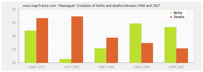 Massaguel : Evolution of births and deaths between 1968 and 2007