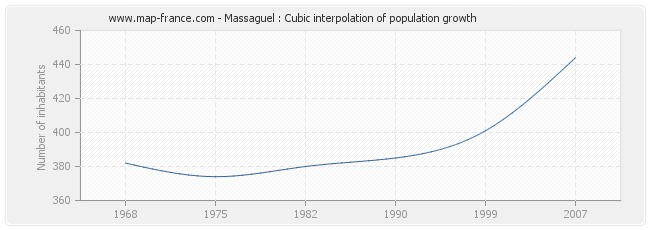 Massaguel : Cubic interpolation of population growth