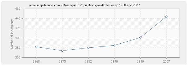 Population Massaguel