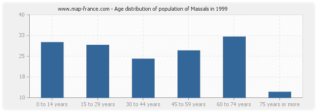 Age distribution of population of Massals in 1999