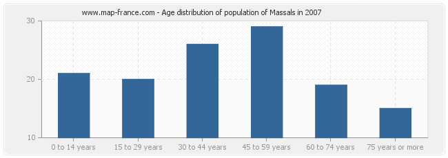 Age distribution of population of Massals in 2007
