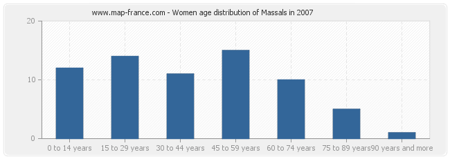 Women age distribution of Massals in 2007