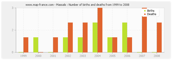 Massals : Number of births and deaths from 1999 to 2008