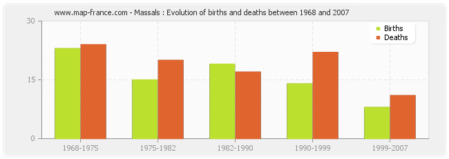 Massals : Evolution of births and deaths between 1968 and 2007
