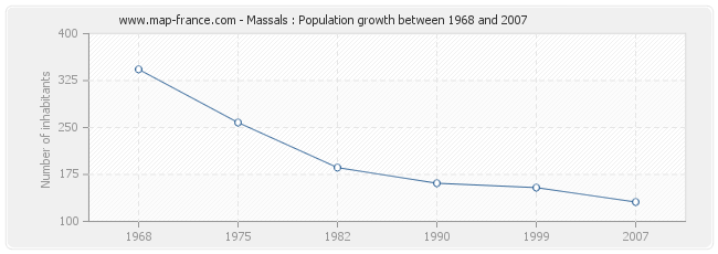 Population Massals