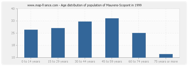 Age distribution of population of Maurens-Scopont in 1999