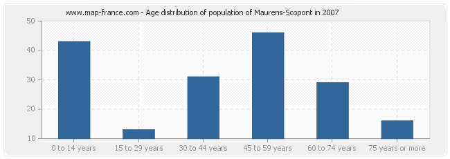 Age distribution of population of Maurens-Scopont in 2007