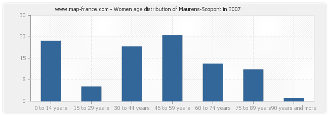 Women age distribution of Maurens-Scopont in 2007