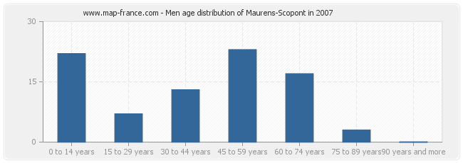 Men age distribution of Maurens-Scopont in 2007